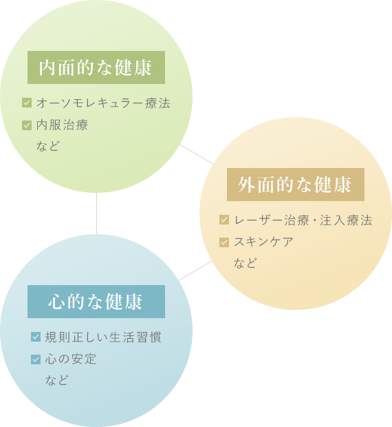 内面的な健康 外面的な健康 心的な健康