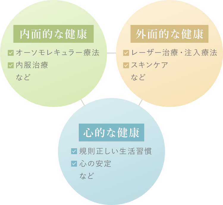 内面的な健康 外面的な健康 心的な健康